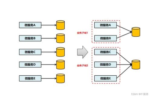 微服務架構 重塑軟件開發模式、實戰經驗與基礎服務最佳實踐